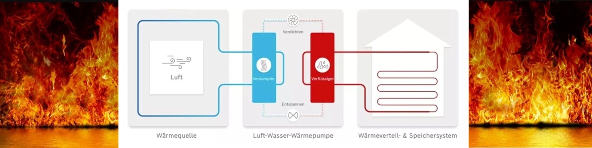 Wärmepumpe, die große Unbekannte!? Erklärung der Funktionsweise für „Dummies“