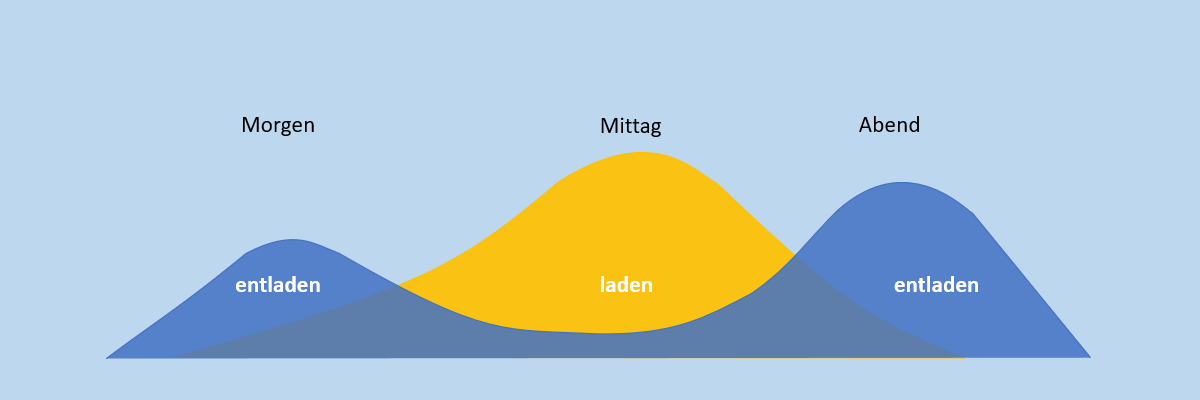 Batteriespeicher und Wechselrichter